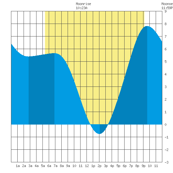San Juan Island tide chart for Wednesday, July 14, 2021