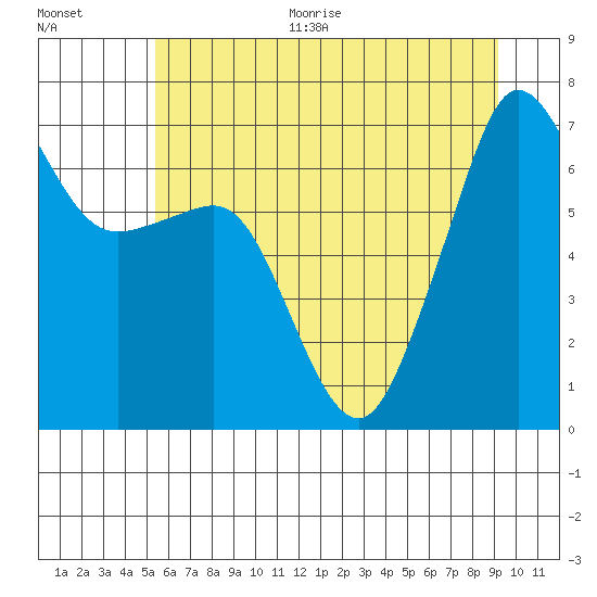 San Juan Island tide chart for Thursday, July 15, 2021