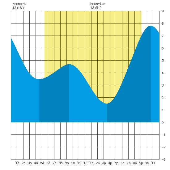 San Juan Island tide chart for Friday, July 16, 2021