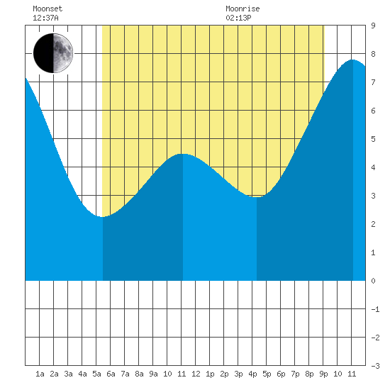 San Juan Island tide chart for Saturday, July 17, 2021