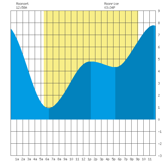 San Juan Island tide chart for Sunday, July 18, 2021