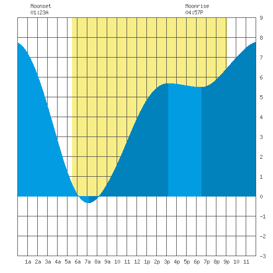 San Juan Island tide chart for Monday, July 19, 2021