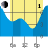San Juan Island tide chart for Thursday, July 1, 2021