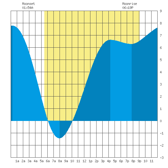 San Juan Island tide chart for Tuesday, July 20, 2021