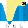 San Juan Island tide chart for Tuesday, July 20, 2021