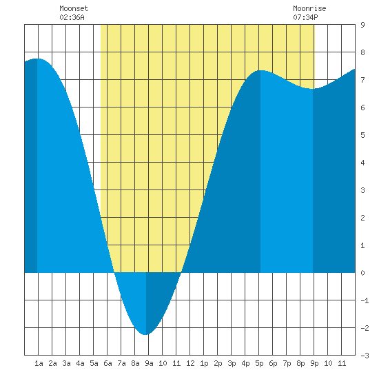 San Juan Island tide chart for Wednesday, July 21, 2021