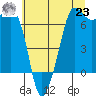 San Juan Island tide chart for Friday, July 23, 2021