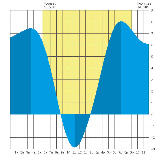 San Juan Island tide chart for Saturday, July 24, 2021