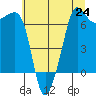 San Juan Island tide chart for Saturday, July 24, 2021