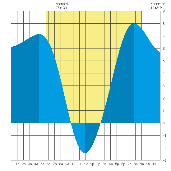 San Juan Island tide chart for Sunday, July 25, 2021