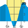 San Juan Island tide chart for Sunday, July 25, 2021