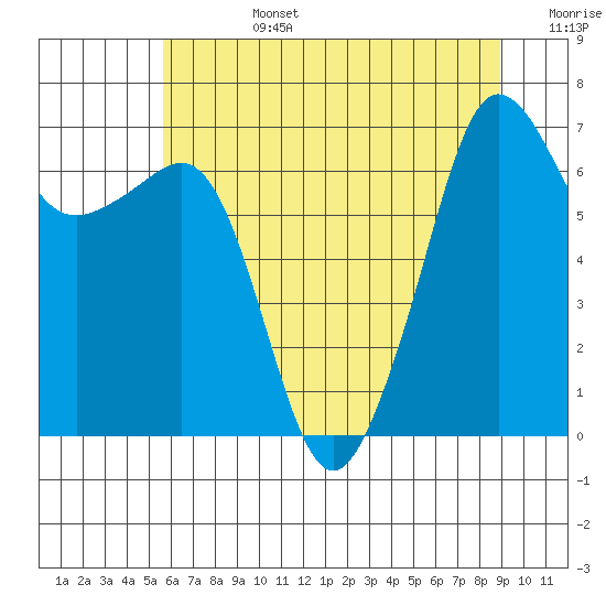 San Juan Island tide chart for Tuesday, July 27, 2021