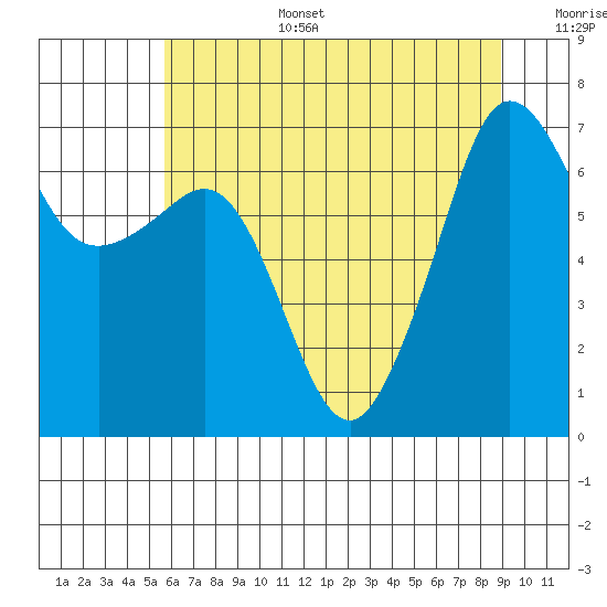 San Juan Island tide chart for Wednesday, July 28, 2021