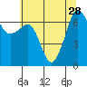 San Juan Island tide chart for Wednesday, July 28, 2021