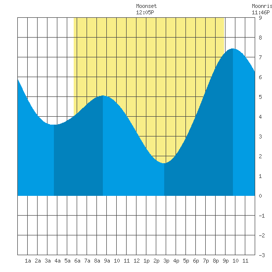 San Juan Island tide chart for Thursday, July 29, 2021