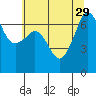 San Juan Island tide chart for Thursday, July 29, 2021