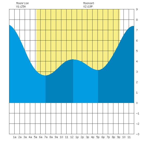 San Juan Island tide chart for Friday, July 2, 2021