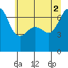 San Juan Island tide chart for Friday, July 2, 2021