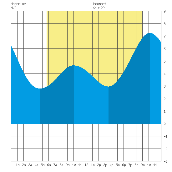 San Juan Island tide chart for Friday, July 30, 2021