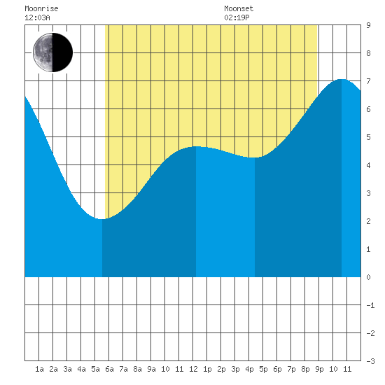 San Juan Island tide chart for Saturday, July 31, 2021