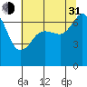 San Juan Island tide chart for Saturday, July 31, 2021