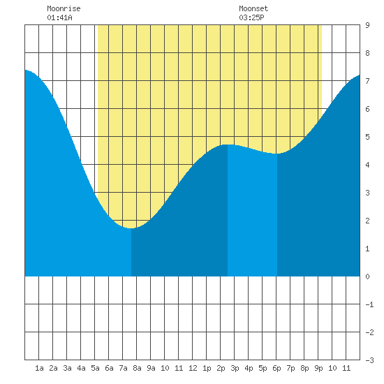 San Juan Island tide chart for Saturday, July 3, 2021