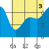 San Juan Island tide chart for Saturday, July 3, 2021