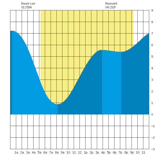 San Juan Island tide chart for Sunday, July 4, 2021