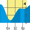 San Juan Island tide chart for Sunday, July 4, 2021