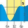 San Juan Island tide chart for Monday, July 5, 2021