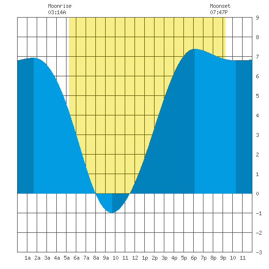 San Juan Island tide chart for Wednesday, July 7, 2021