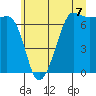 San Juan Island tide chart for Wednesday, July 7, 2021