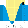 San Juan Island tide chart for Thursday, July 8, 2021