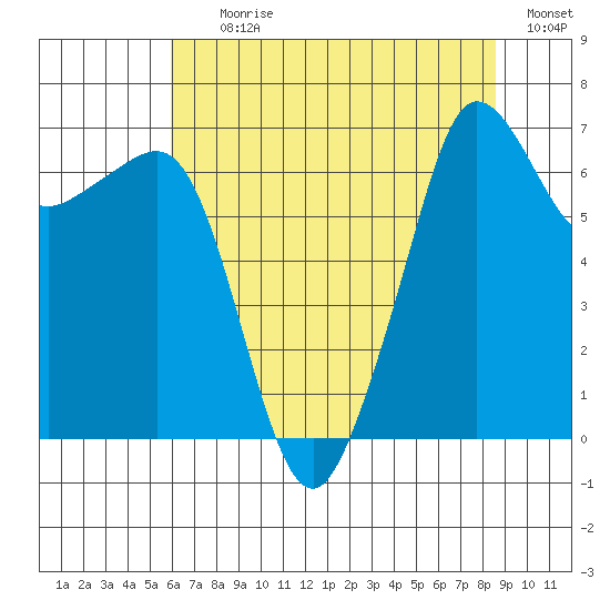 San Juan Island tide chart for Tuesday, August 10, 2021