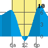 San Juan Island tide chart for Tuesday, August 10, 2021