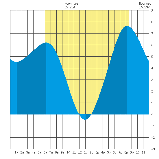 San Juan Island tide chart for Wednesday, August 11, 2021