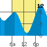 San Juan Island tide chart for Thursday, August 12, 2021