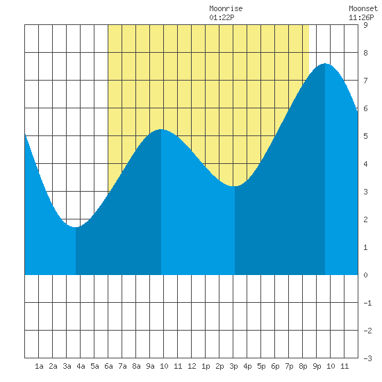 San Juan Island tide chart for Saturday, August 14, 2021