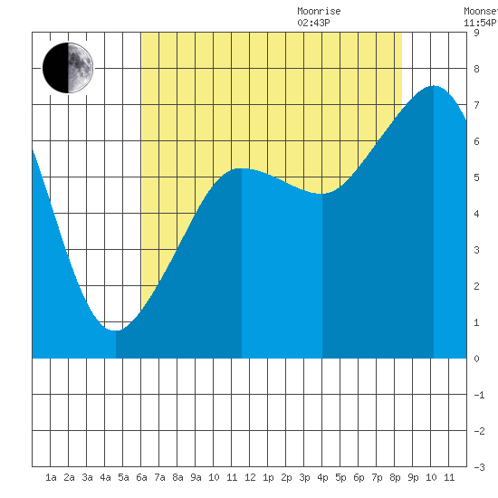 San Juan Island tide chart for Sunday, August 15, 2021