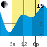 San Juan Island tide chart for Sunday, August 15, 2021