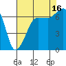 San Juan Island tide chart for Monday, August 16, 2021
