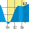 San Juan Island tide chart for Tuesday, August 17, 2021