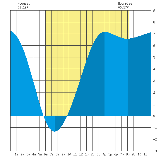 San Juan Island tide chart for Wednesday, August 18, 2021