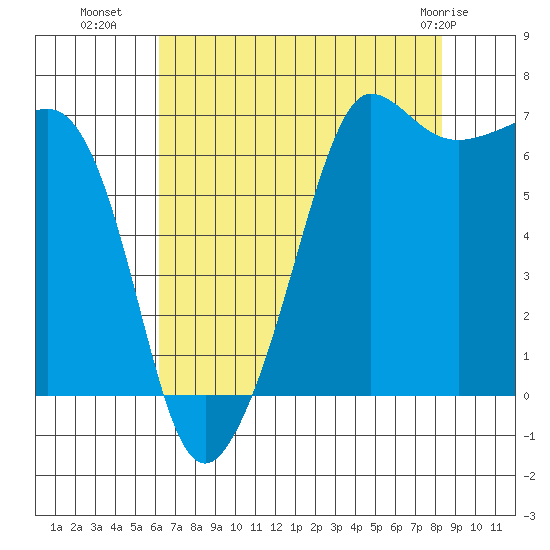 San Juan Island tide chart for Thursday, August 19, 2021