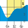 San Juan Island tide chart for Sunday, August 1, 2021