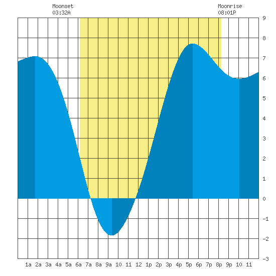 San Juan Island tide chart for Friday, August 20, 2021