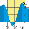 San Juan Island tide chart for Saturday, August 21, 2021