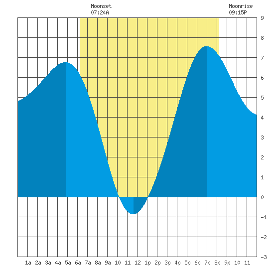 San Juan Island tide chart for Monday, August 23, 2021