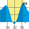San Juan Island tide chart for Monday, August 23, 2021