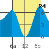 San Juan Island tide chart for Tuesday, August 24, 2021